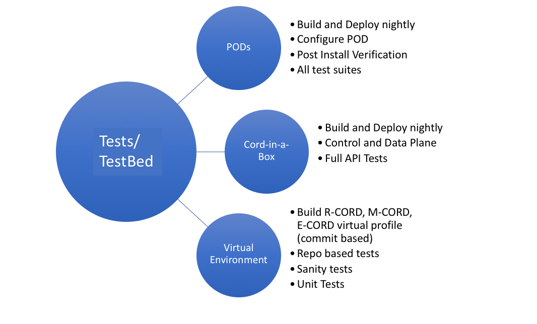 Test Beds