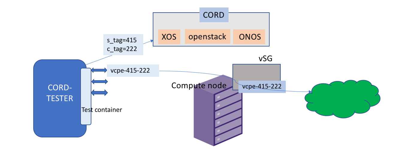 Cord Test Container