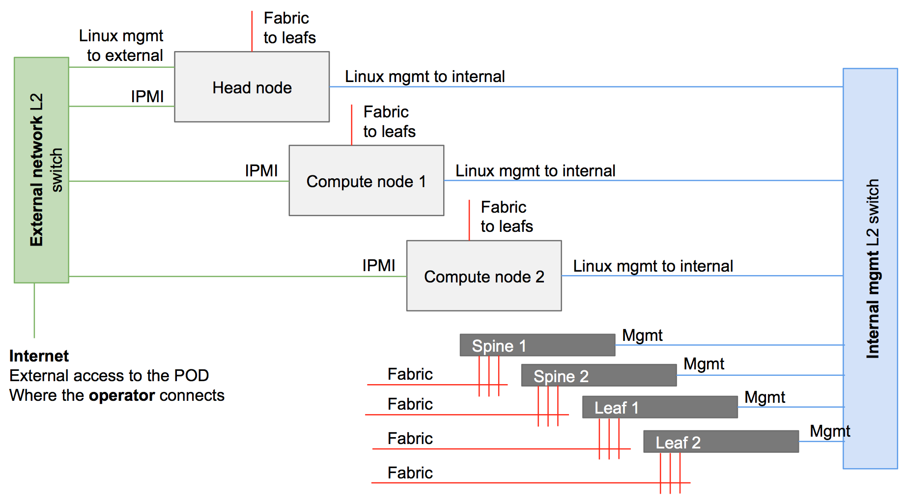 Physical Cabling Diagram