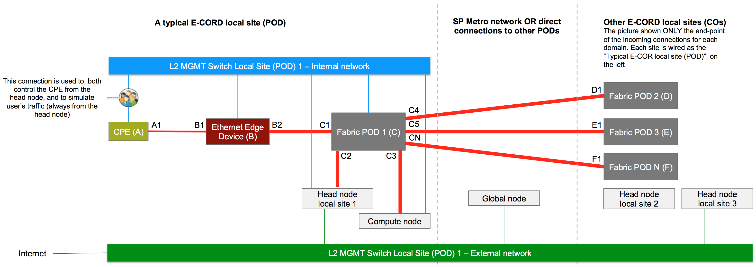 E-CORD connectivity diagram