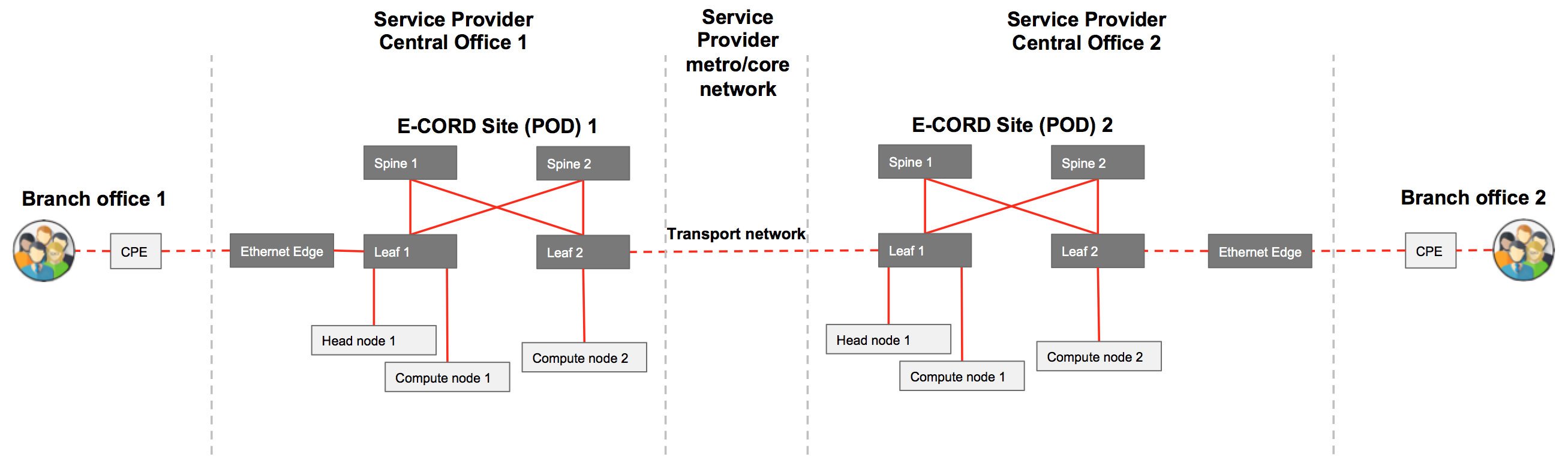 E-CORD Dataplane