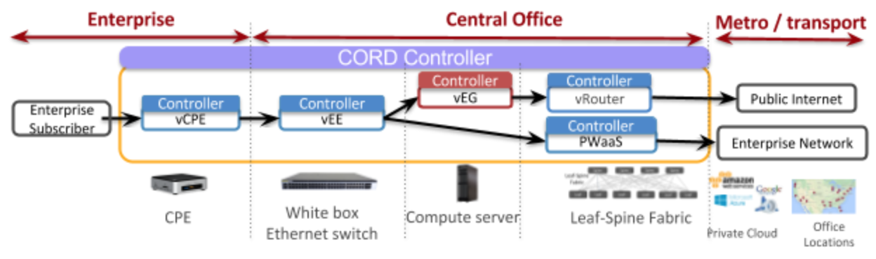 XOS Service Graph