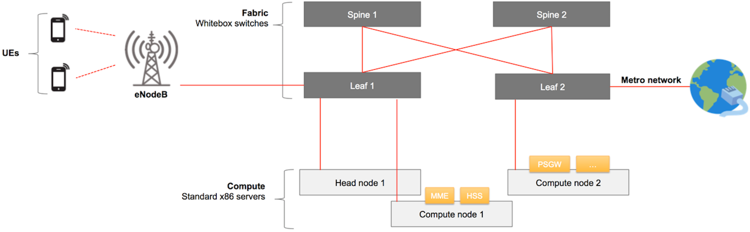 M-CORD Overview