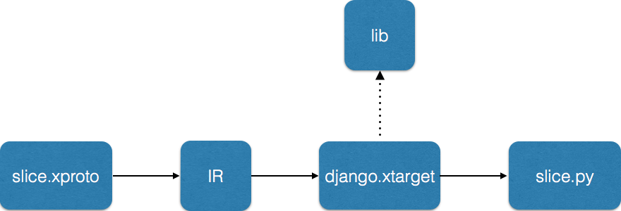 xosgenx toolchain