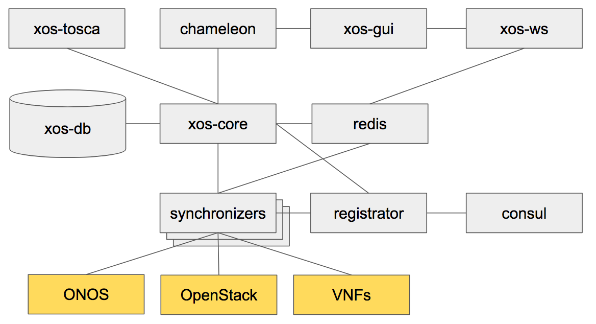 xos-containers