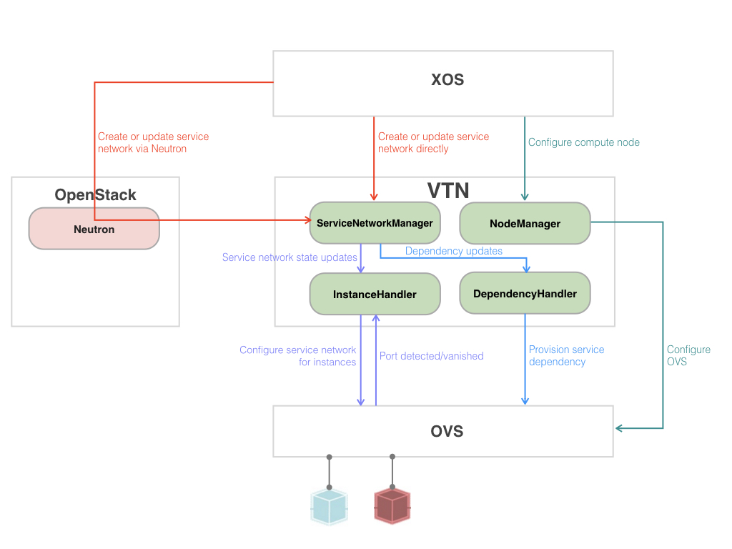 VTN relationships