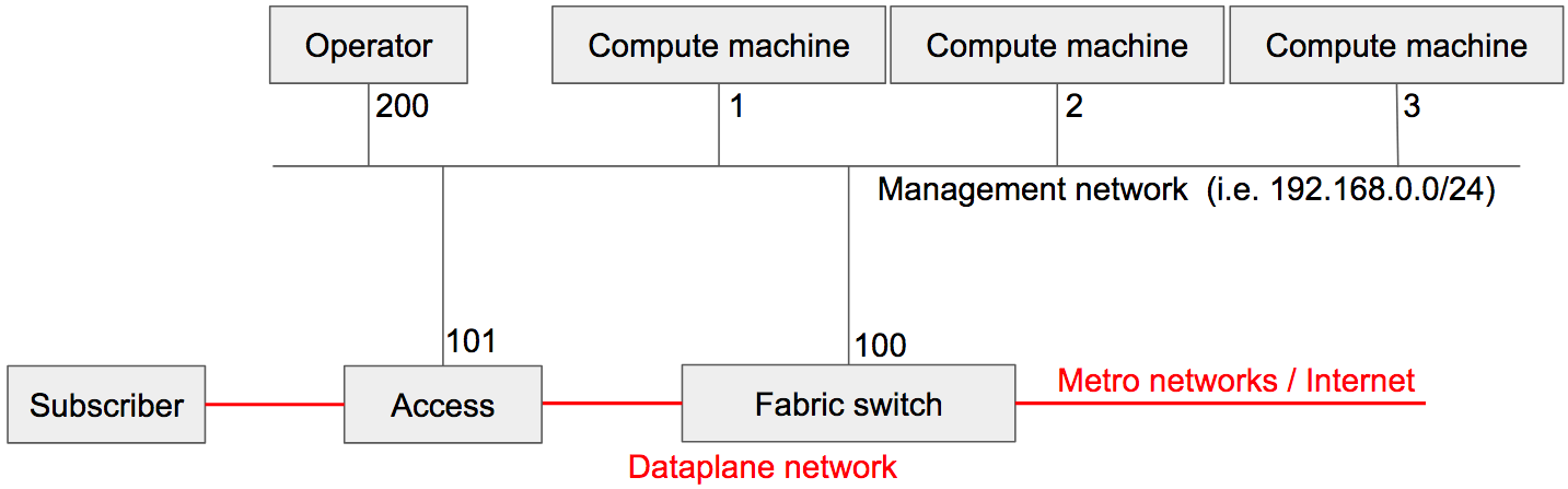 CORD management network