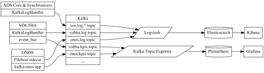 Monitoring and Logging System