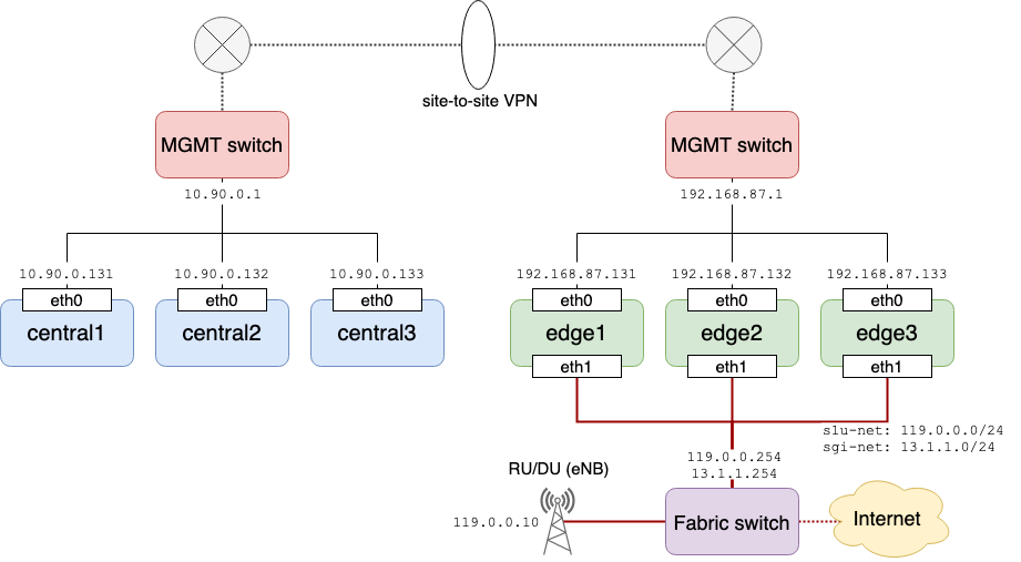 example-setup