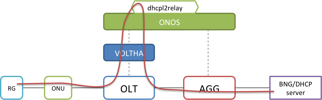 OLT Uplink for DHCP